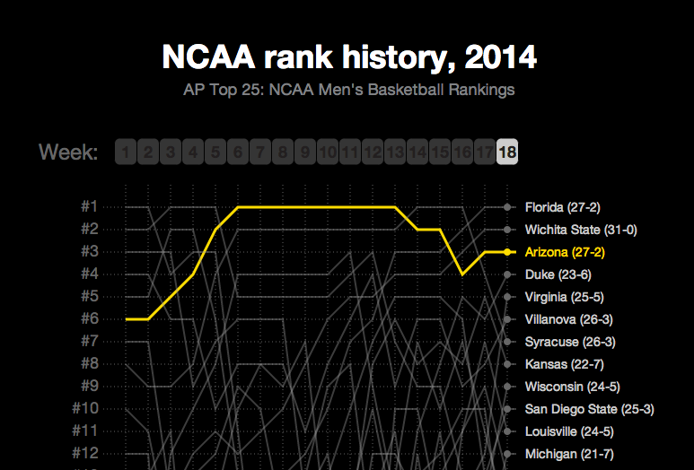 NCAA men's basketball rankings, 2018 — Chartball